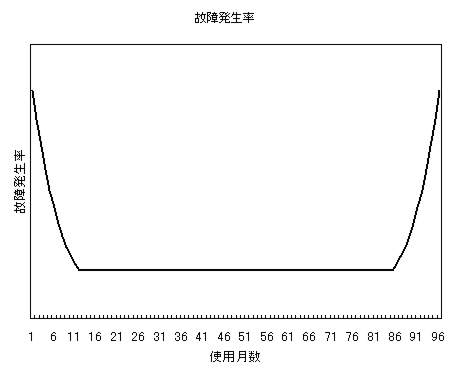ハードディスク寿命曲線（従来型）